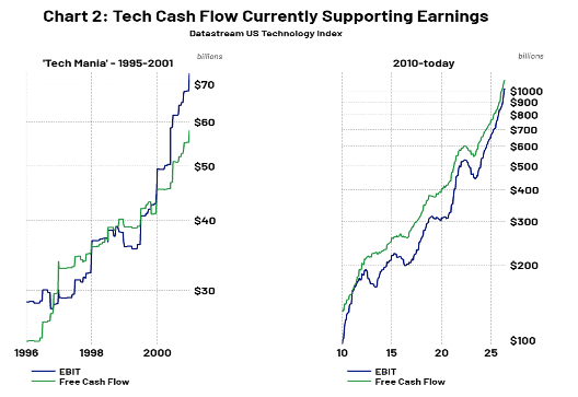 tech cash flow supporting earnings