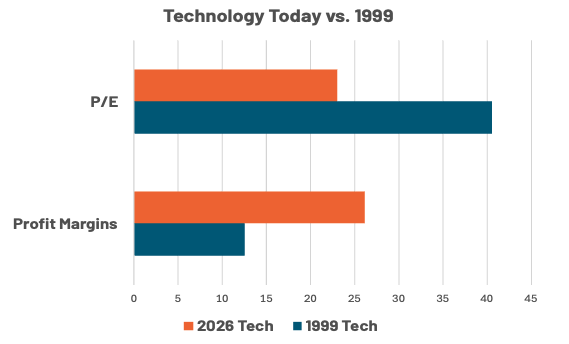 tech today vs. 1999