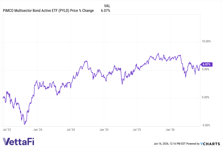 PYLD data by YCharts