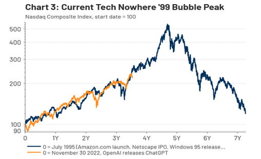 current tech nowhere near '99 bubble peak