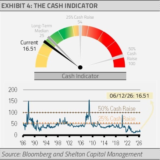 the cash indicator