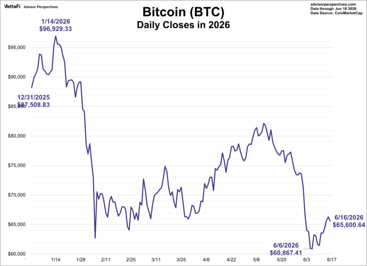 bitcoin daily closes in 2026