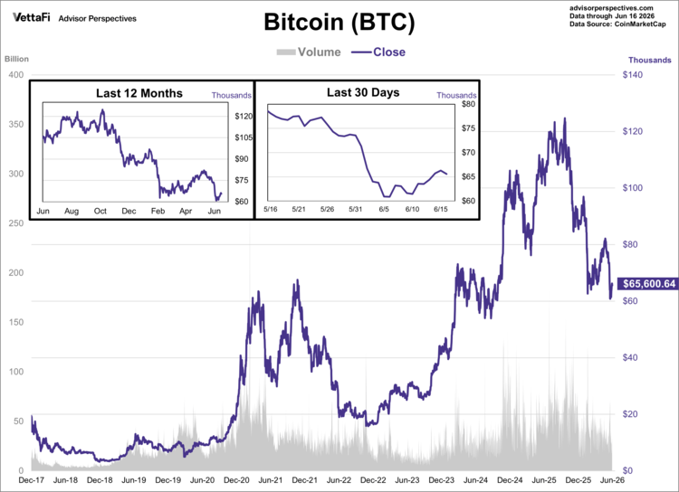bitcoin data through 6/16/26