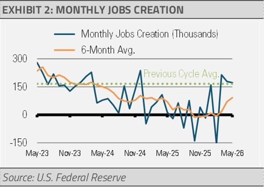 monthly jobs creation