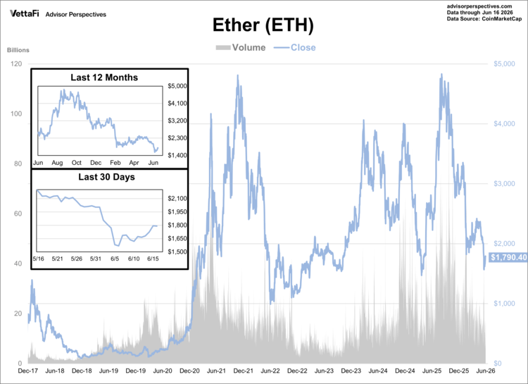 ether data through 6/16/26