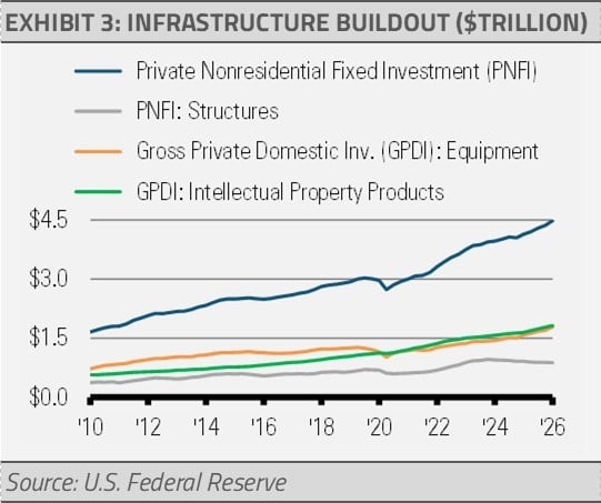 infrastructure buildout