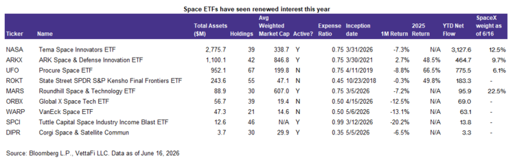 SpaceX Connects Space ETFs