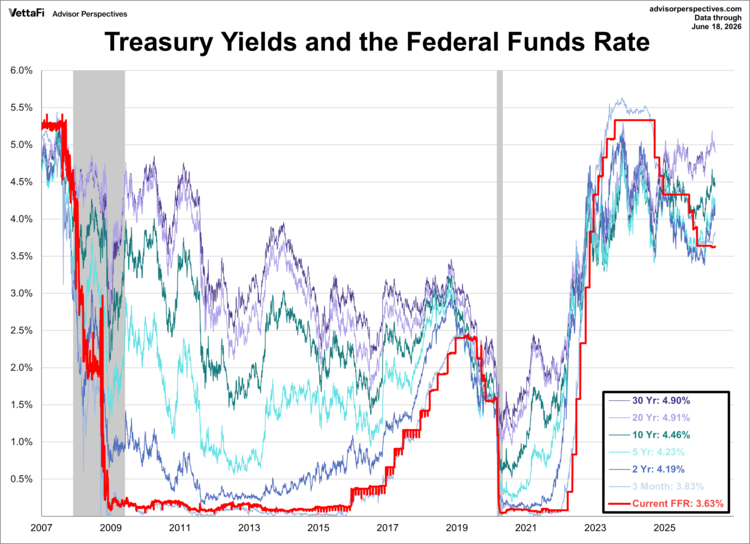 treasury yields and the federal funds rate