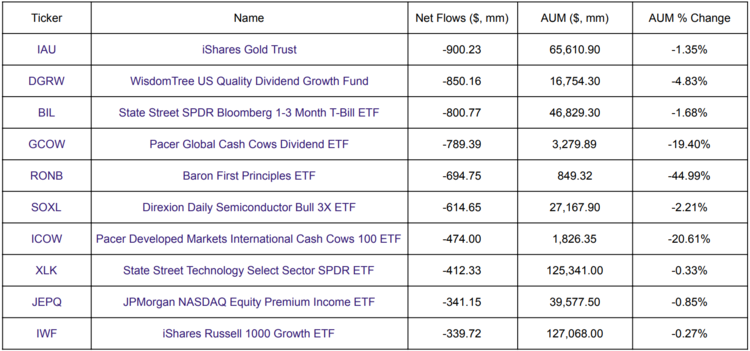 Top 10 Outflows This Week