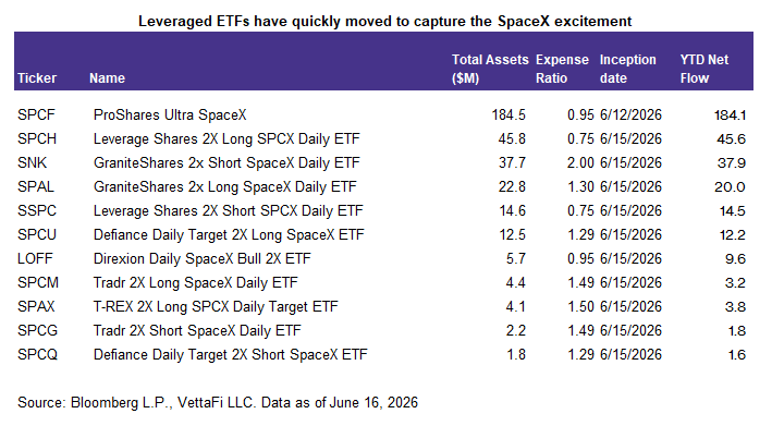 SpaceX Could Enter Portfolios Through Several ETFs