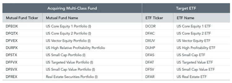 8 Dimensional Funds Merging