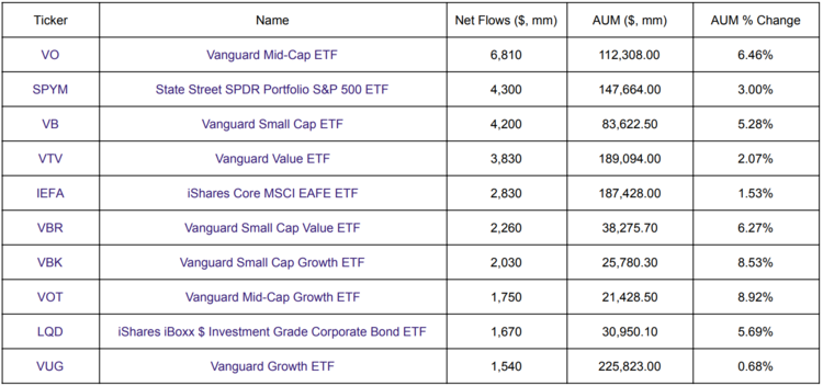Top 10 Inflows This Week