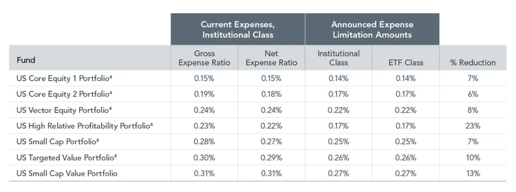 Passing Economies of Scale to Investors