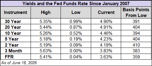 yields and the fed funds rate since 2007