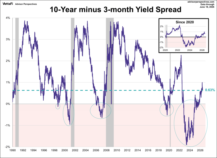 10-year minus 3-month yield spread