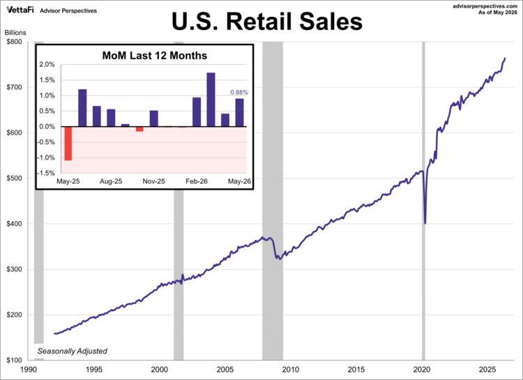 U.S. Retail Sales