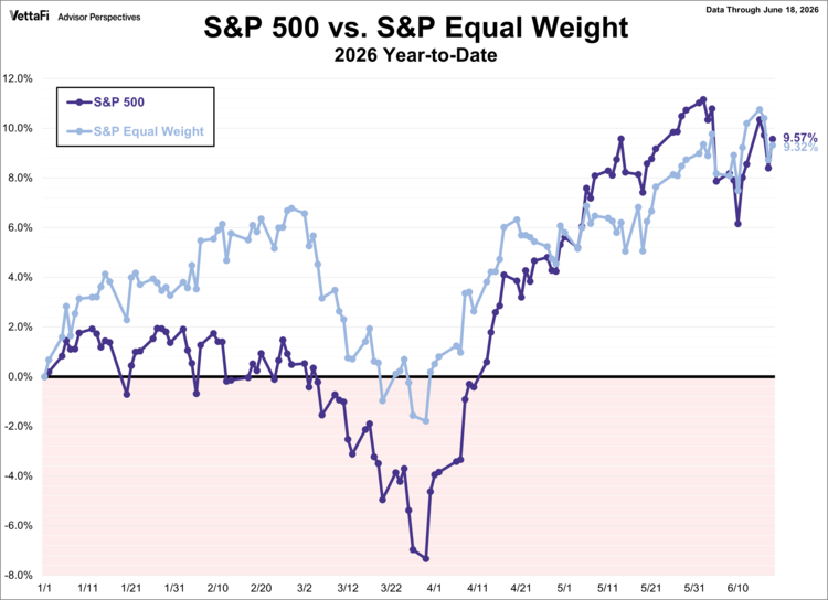 S&P 500 Equal Weight