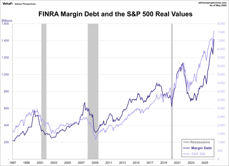 FINRA Margin Debt
