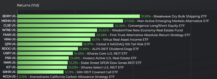 Top-Performing Alternative ETFs in 2026