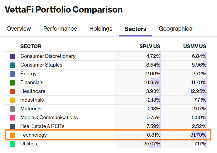Where SPLV and USMV Differ