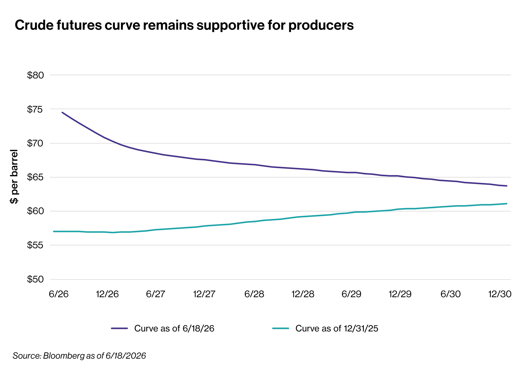 With stronger oil prices, energy production