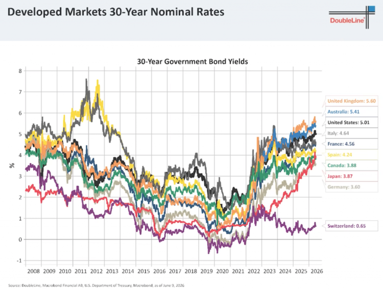 Developed Markets 30-Year Nominal Rates