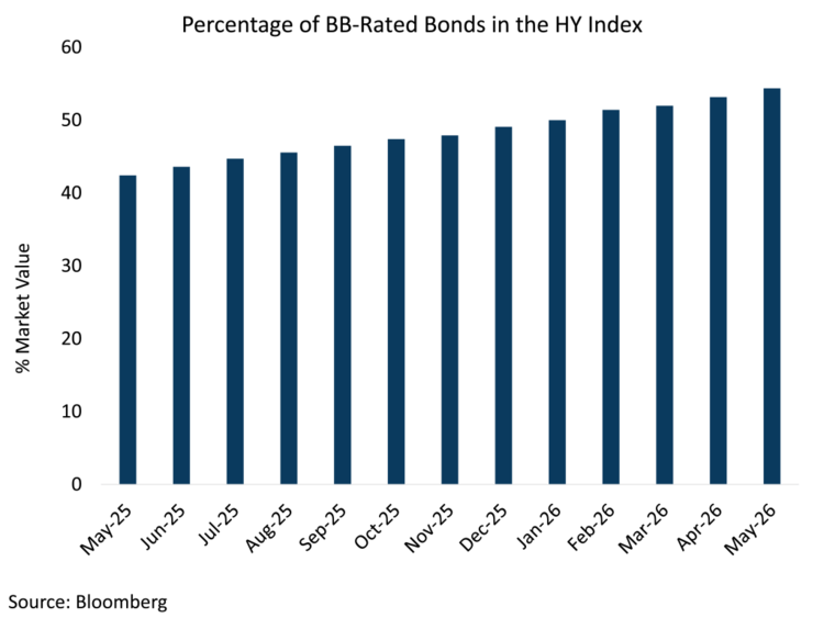 % of bb-rated bonds in the HY Index