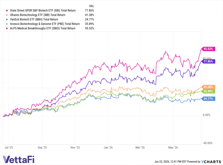 Selecting the Right Vehicle for Exposure to Biotech ETFs