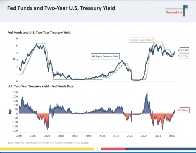 Fed Funds and 2-year U.S. Treasury Yield