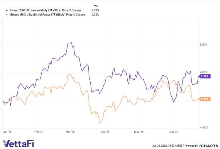 SPLV data by YCharts