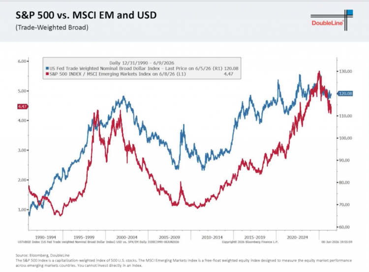 S&P 500 vs. MSCI EM and USD