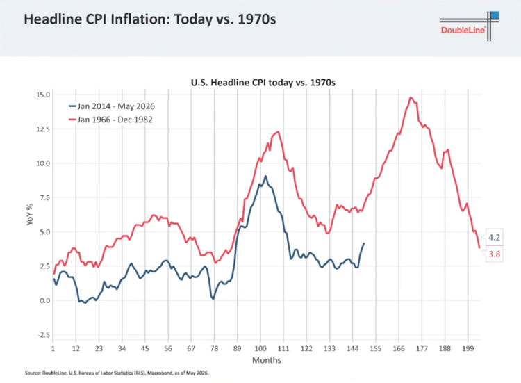 headline CPI inflation: today vs. 1970s