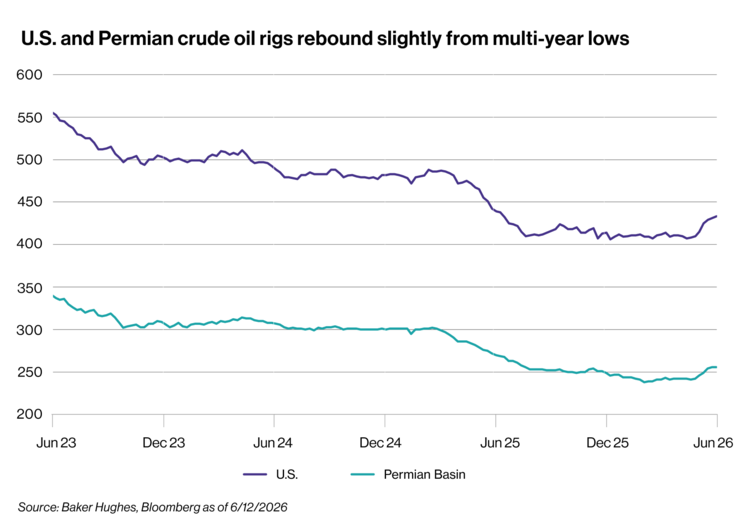 While most rigs are being added in the Permian
