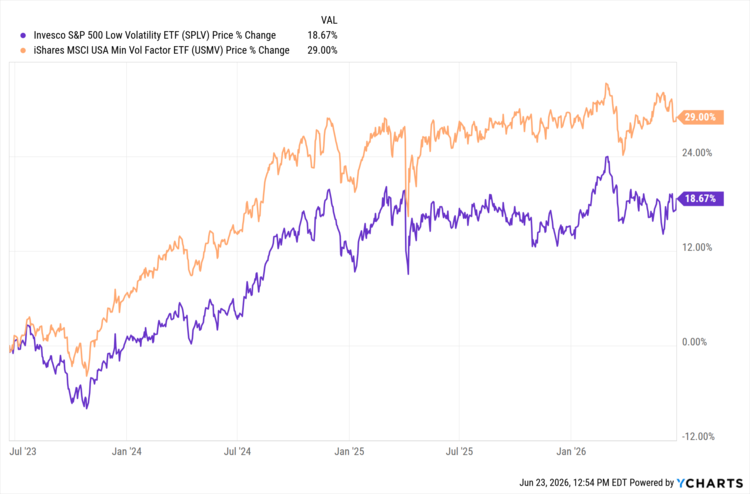 SPLV data by YCharts