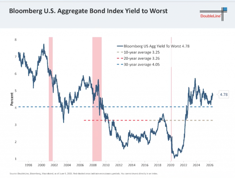 Bloomberg U.S. Aggregate Bond Index Yield to Worst