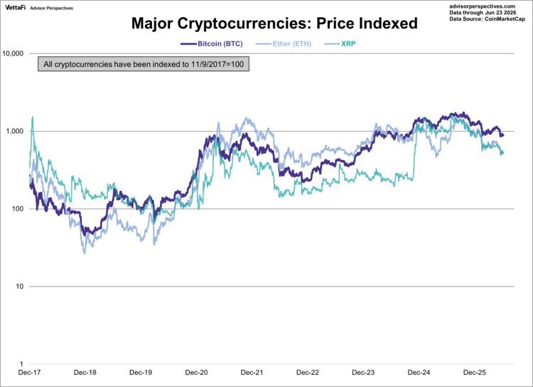 major cryptocurrencies: price indexed
