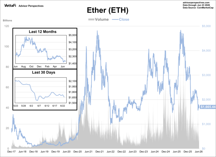 ether data through 6/23/26