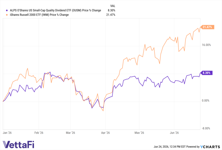 OUSM data by YCharts