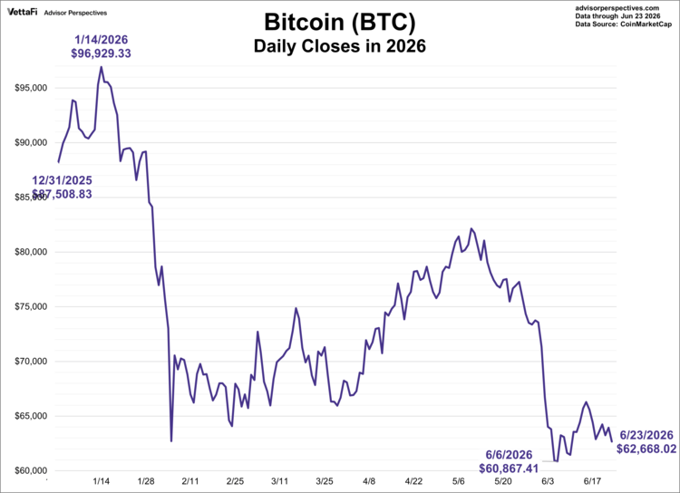 bitcoin daily closes in 2026