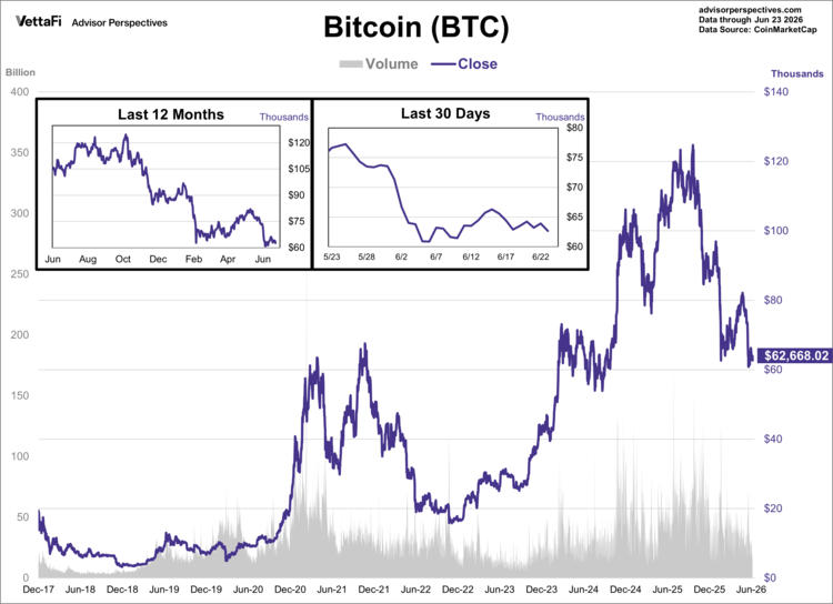 bitcoin data through 6/23/26