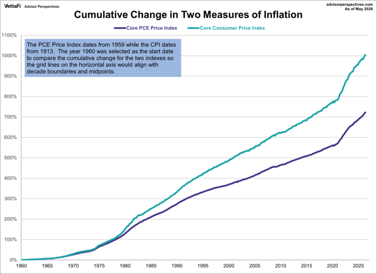 cumulative change in 2 measures of inflation