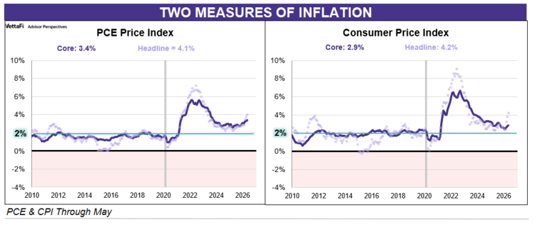2 measures of inflation