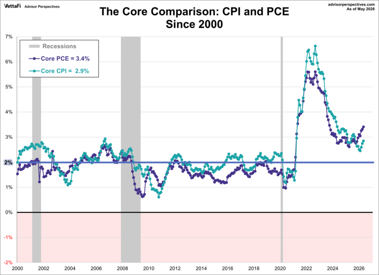 the core comparison since 2000