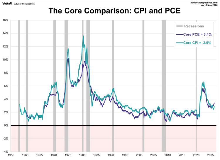 the core comparison: cpi & pce