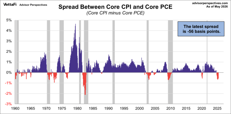 spread between core cpi and core pce