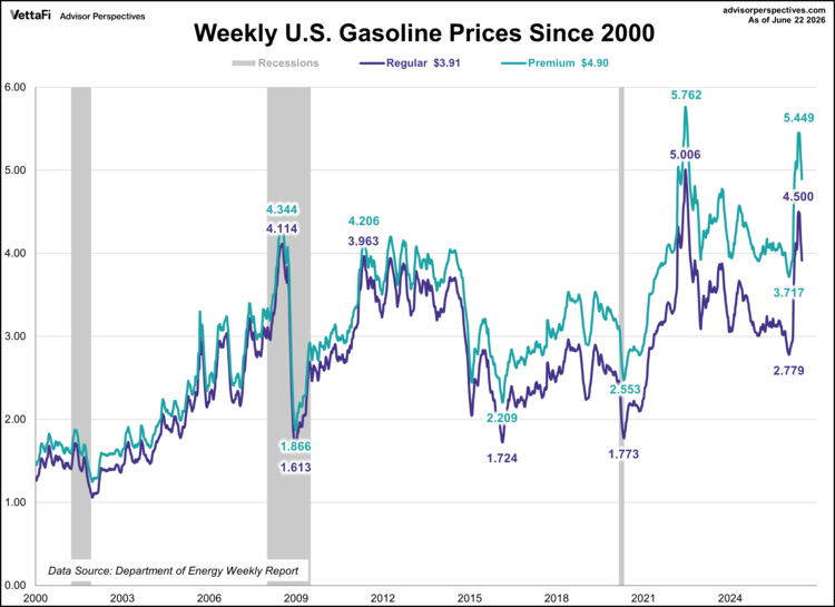 weekly u.s. gas prices since 2000