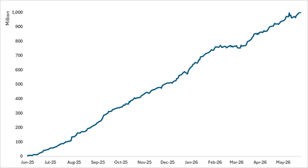 Morningstar. As of 6/18/2026.