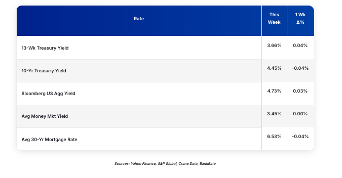Interest Rates as of June 18, 2026