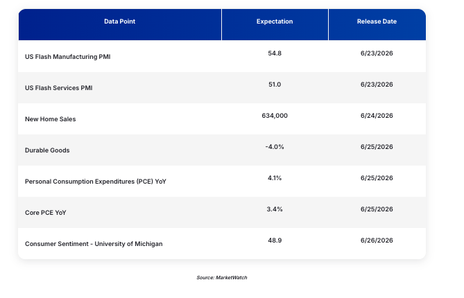 Key Economic Data This Week