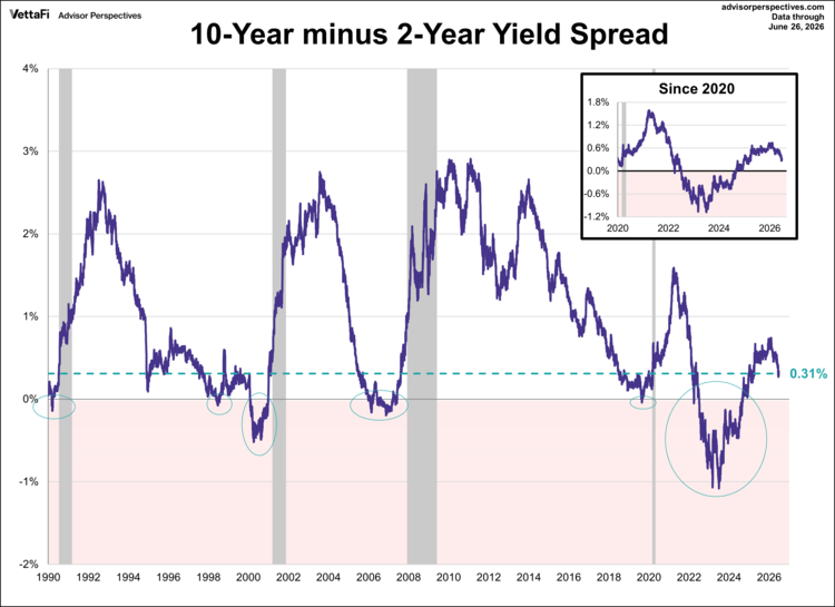 10-year minus 2-year yield spread